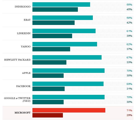 Microsoft Releases Diversity Stats