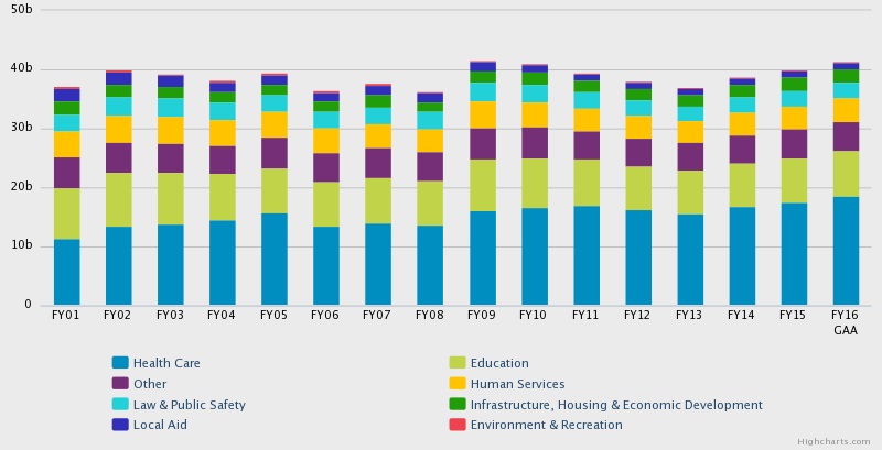 Analyzing The MA State Budget For FY 2016 