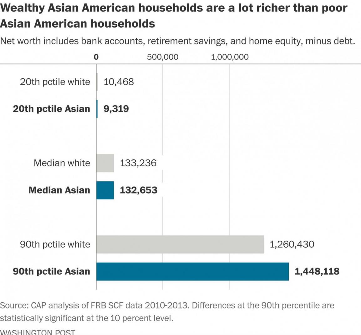 Rich And Poor Asian Americans