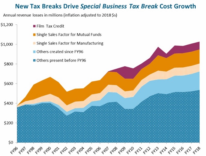 Special Business Tax Break Spending Continues To Rise