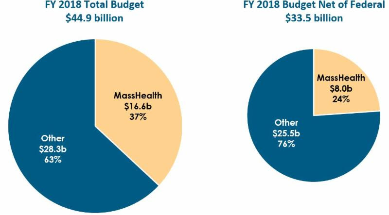 What Is The Actual State Cost Of MassHealth?