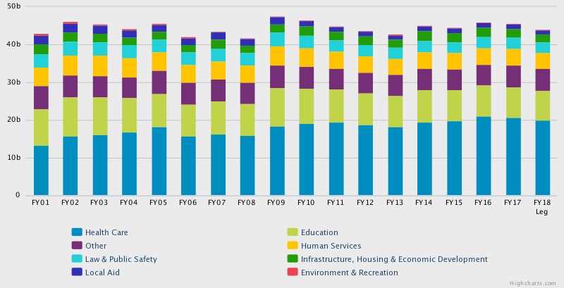 Overview Of The MA Legislature's Budget For Fiscal Year 2018