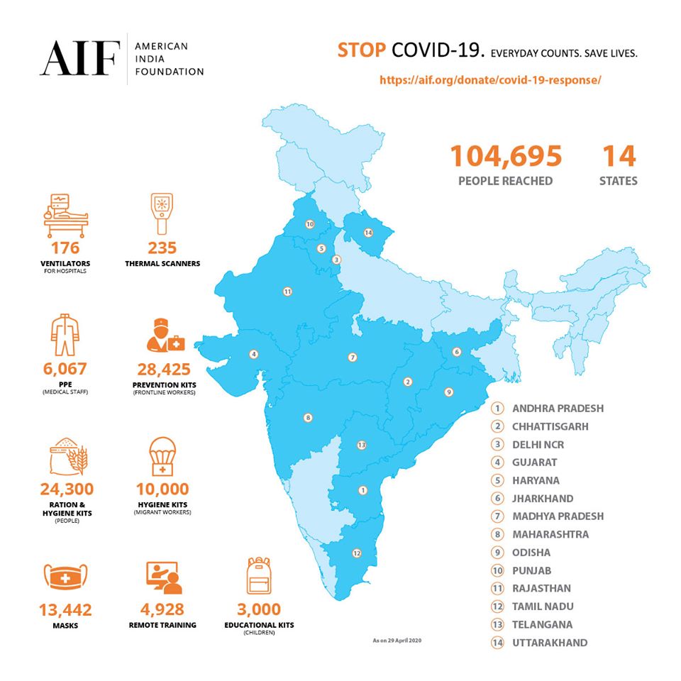 AIF Reaches More Than 100,000 People In 14 States With Its COVID19 Response