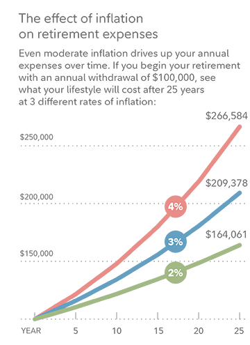 Will Inflation Deflate Your Retirement?