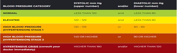 High Blood Pressure And Heart Disease