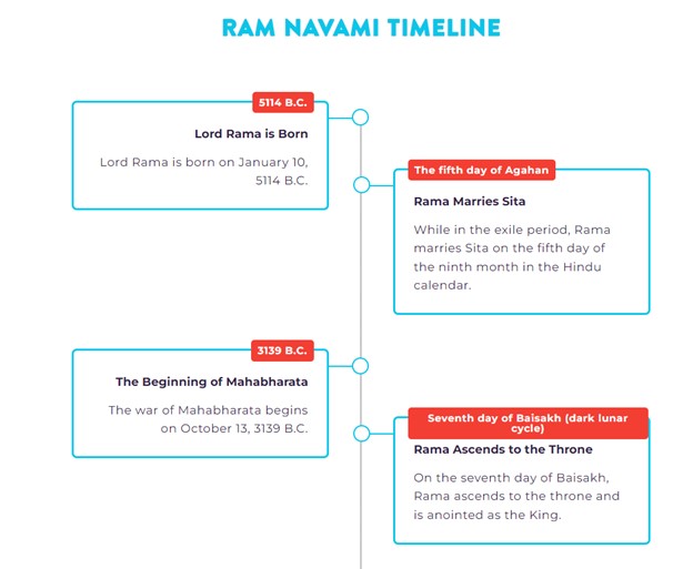Know The Significance Of Ram Navami